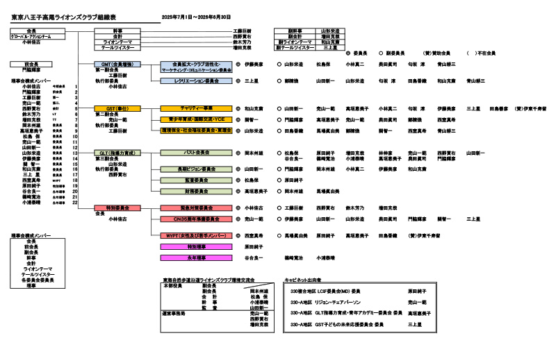 東京八王子高尾ライオンズクラブ組織表